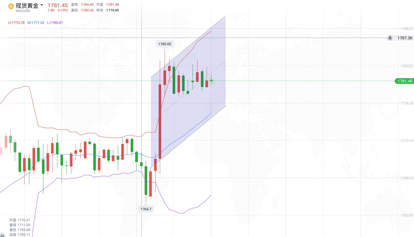 现货黄金K线图与布林带指标