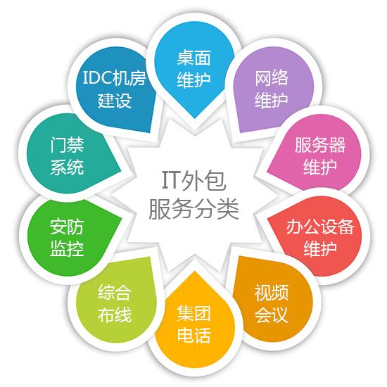IT外包服务