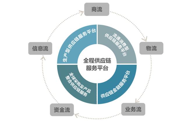 供应链管理系统案例