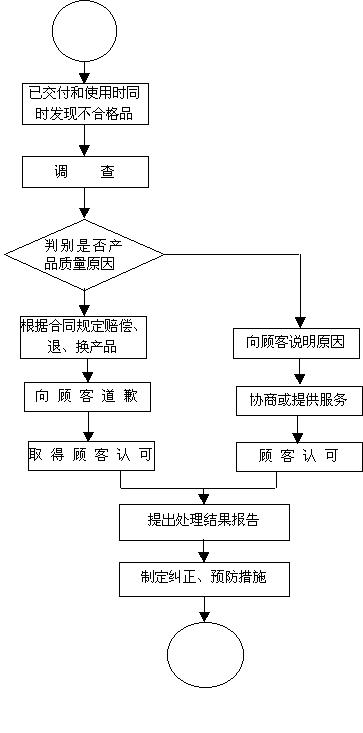 Supplier Quality Management Process