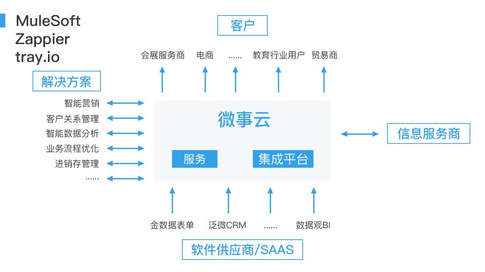 制造業云集成案例