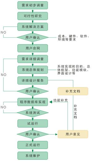软件开发流程