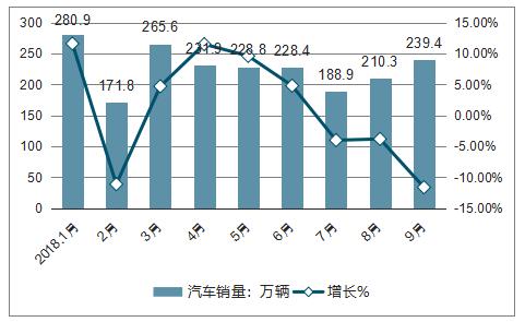 汽车销售